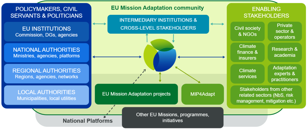 Multistakeholder Governance